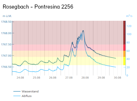 Hochwasser am Rosegbach 28.08.2023